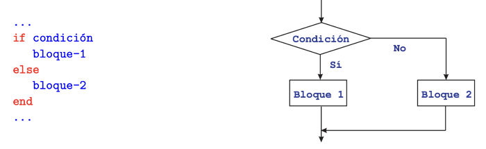Diagrama de flujo de la sentencia if else en JAVA